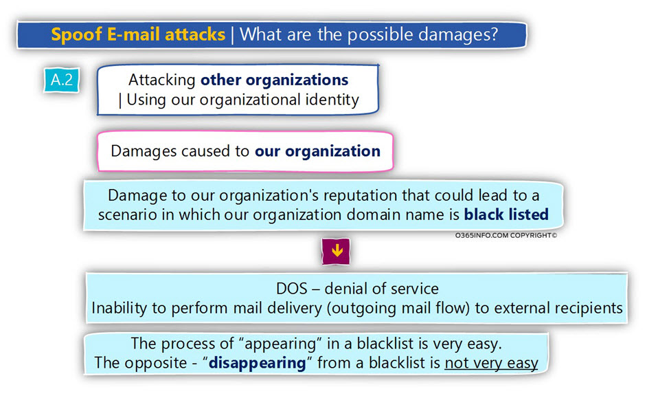 Spoof E-mail attacks - What are the possible damages -03